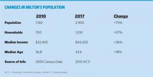 The population in Milton is changing, which will be reflected in the town’s new comprehensive plan.