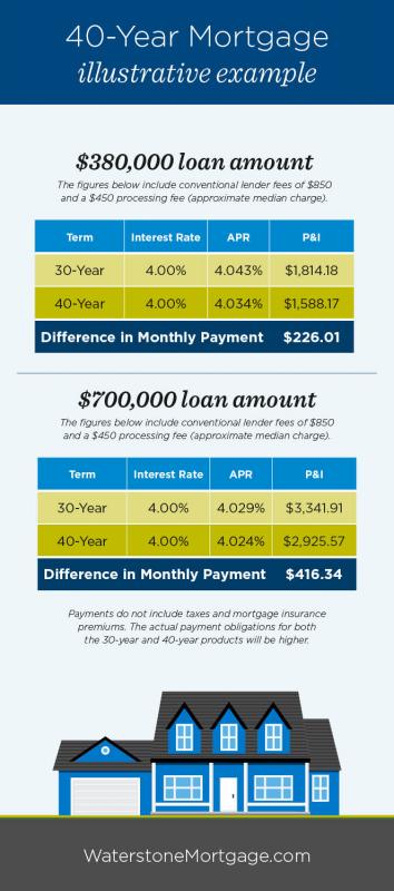 Should You Get a 40- (or 50-) Year Mortgage?