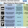 SOURCE: NATIONAL WEATHER SERVICE