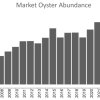 The state recently announced the number of oyster bushels that can be harvested in 2026 out of Delaware Bay. Going from 13,000 to about 13,900, there was a slight increase. However, it’s not as much of increase as the predictive method the state has been using since 2018. The reason given is that the data was skewed because a new dredge worked better than the previous one. DNREC IMAGES