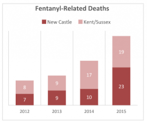Statewide deaths involving fentanyl have jumped from 16 in 2012 to 42 in 2015. SOURCE DELAWARE DIVISION OF FORENSIC SCIENCE