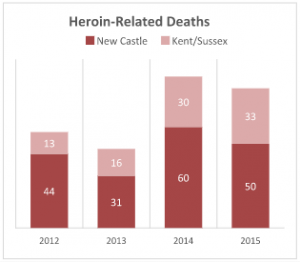 In the past four years, 277 Delawareans have died from heroin-related overdoses. SOURCE DELAWARE DIVISION OF FORENSIC SCIENCE