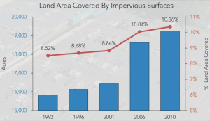 This graphic included in the Delaware Center for the Inland Bays’ 2016 State of the Bays report shows the Inland Bays watershed has exceeded 10 percent impervious coverage, which scientists say will have an impact on waterway health. IMAGE COURTESY OF CIB