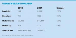 The population in Milton is changing, which will be reflected in the town’s new comprehensive plan.