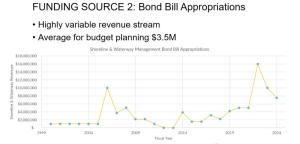 DNREC has two revenue sources for beach replenishment – 1% of the state’s lodging tax and Bond Bill appropriations from the General Assembly. This graph shows Bond Bill monies aren’t consistent.
