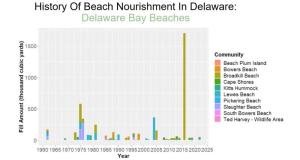 This graph shows the amount of sand placed at the state’s bay beaches over the past few decades.