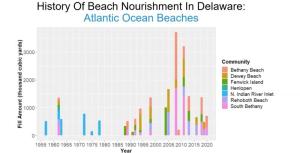 This graph shows the amount of sand placed at the state’s ocean beaches over the past few decades.